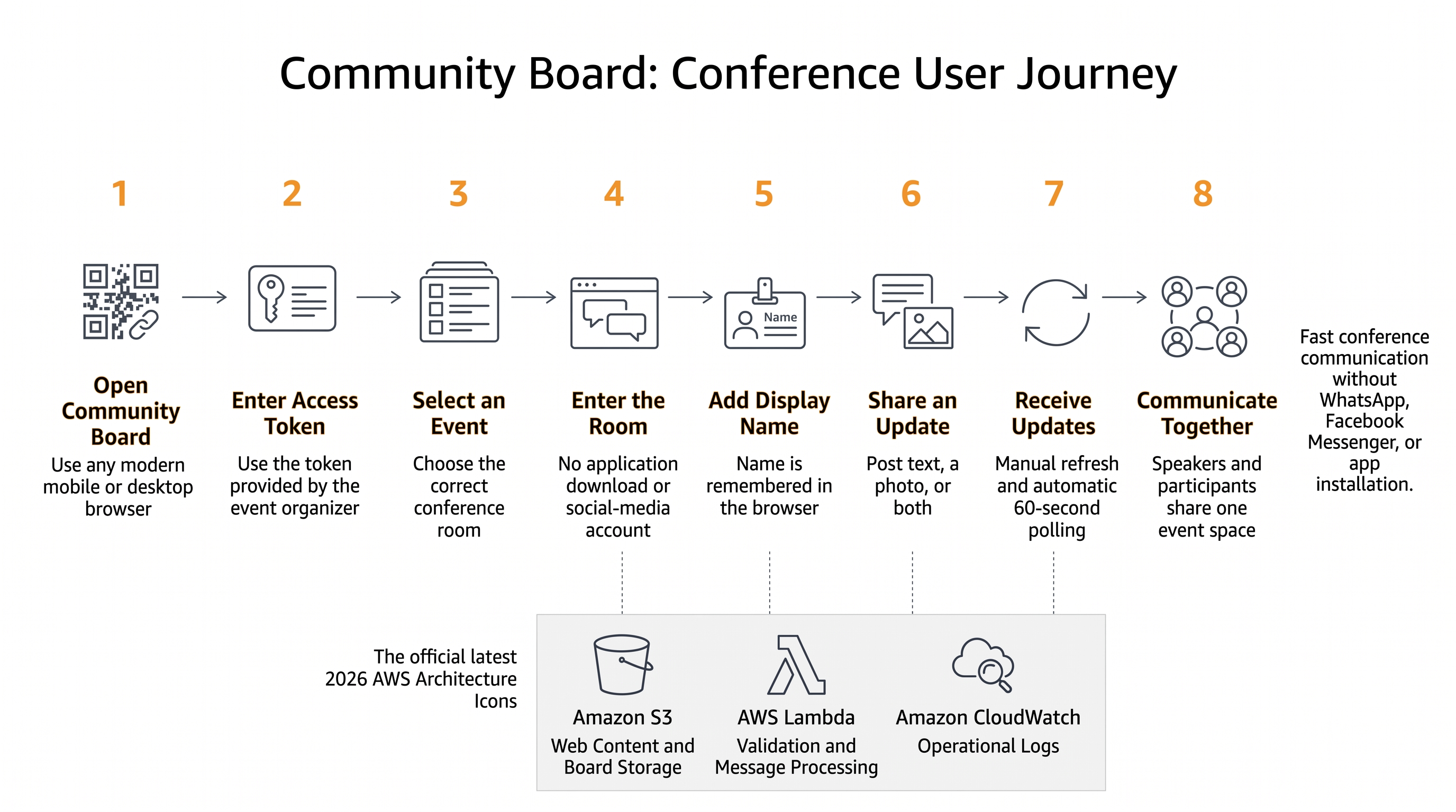 Community Day board user journey