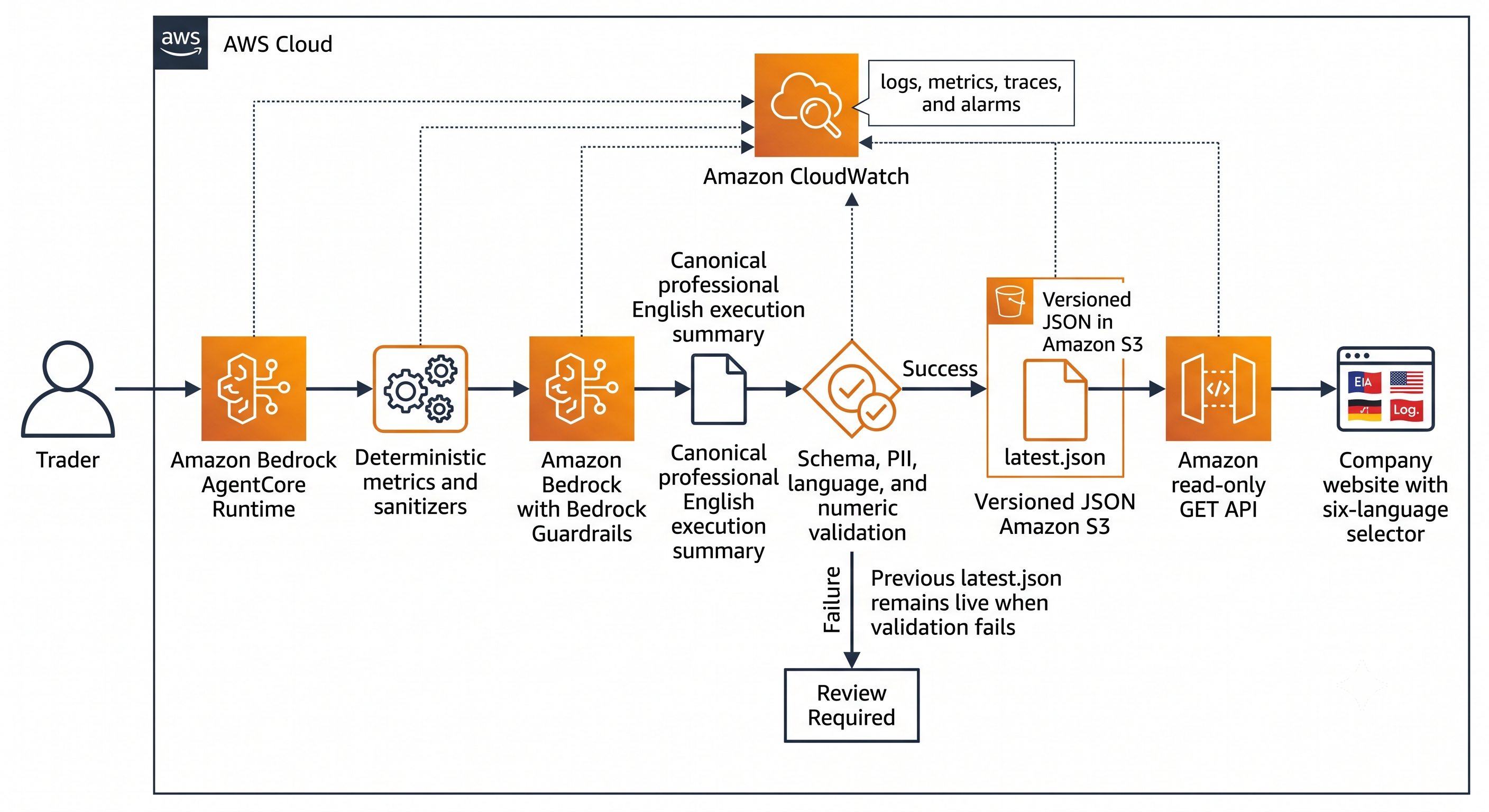 AWS Architecture