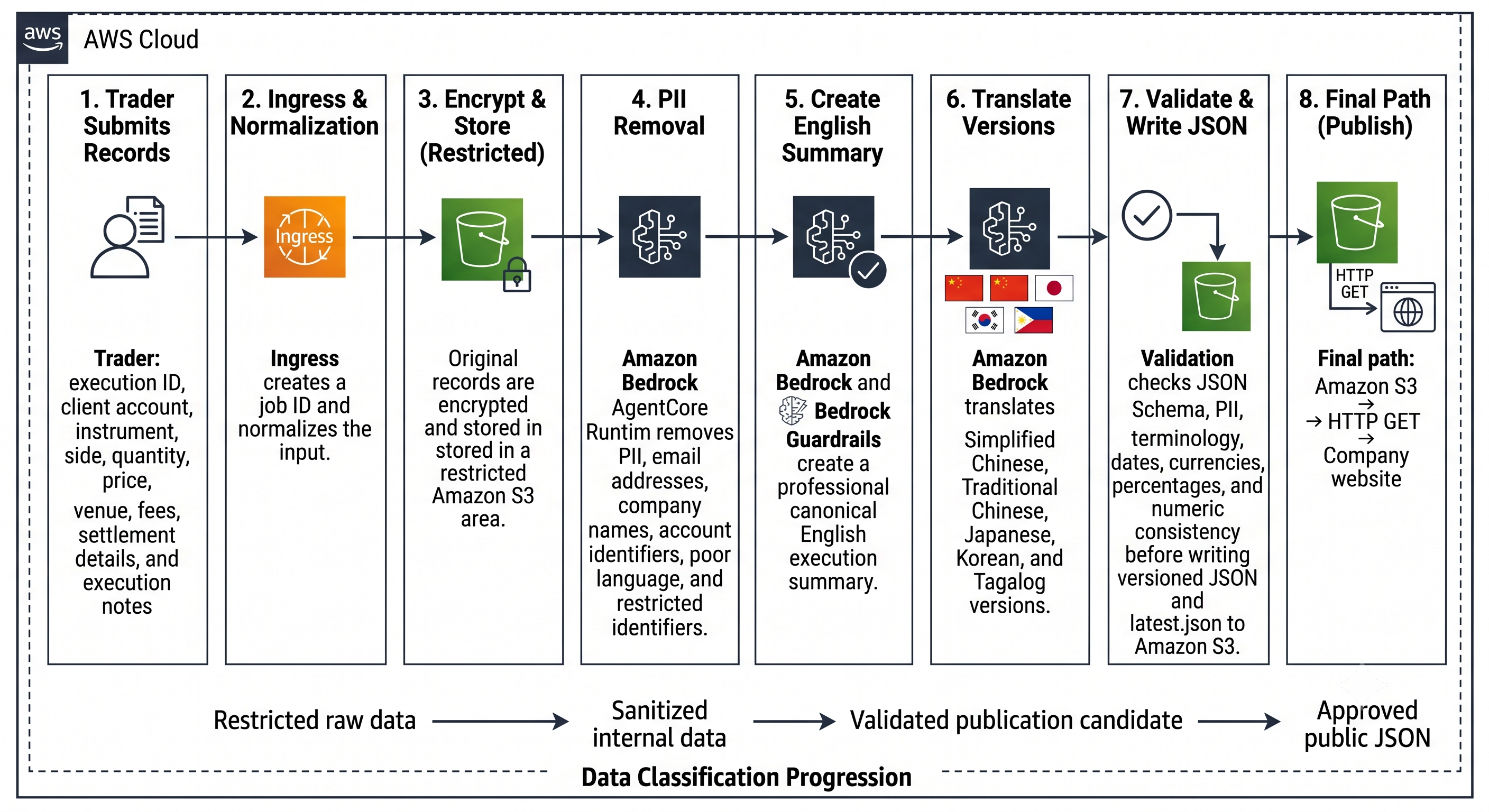 Data Flow on AWS Architecture