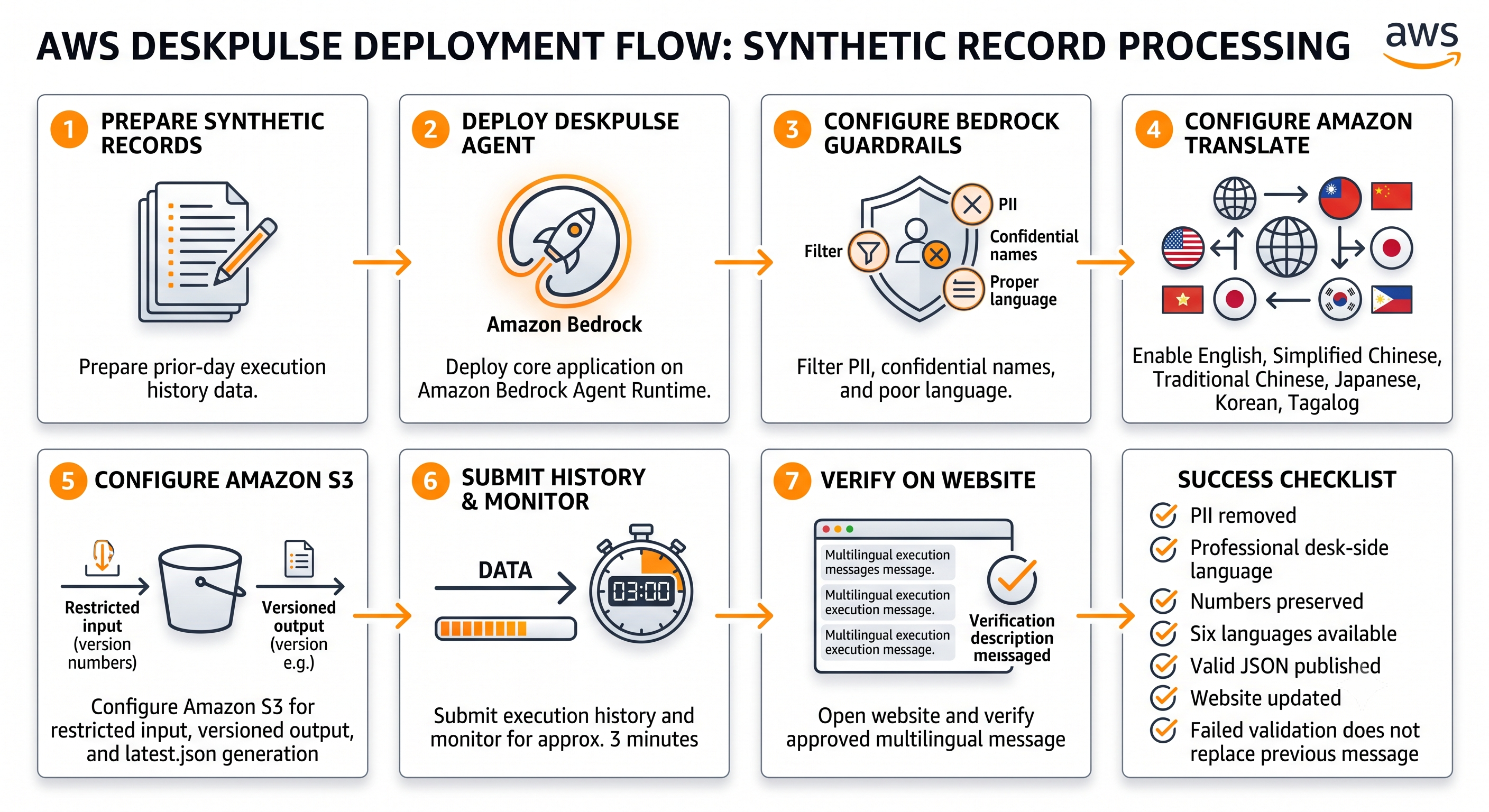 Get Started High-Level Product Flow