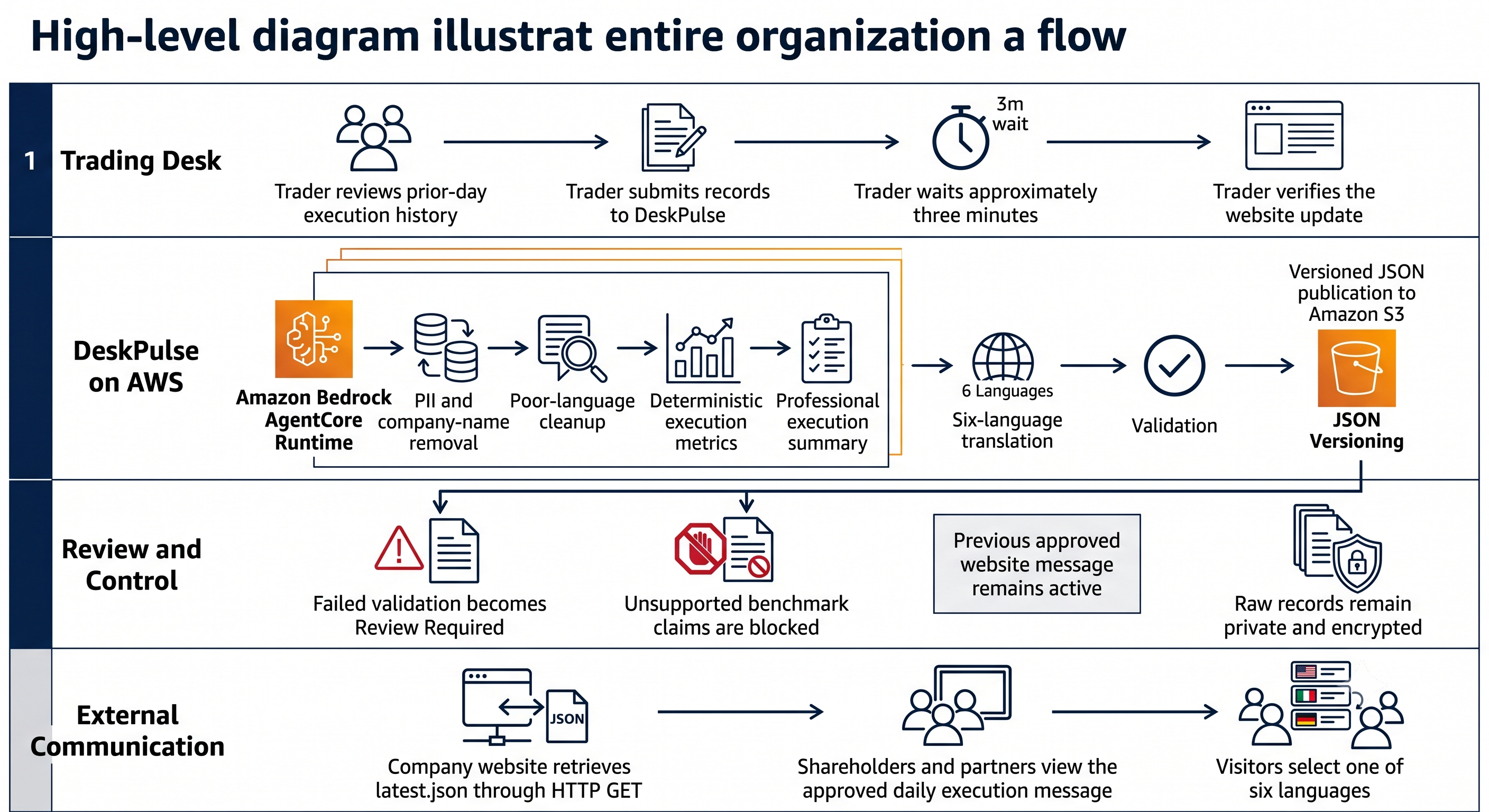 High-Level Entire Organization Flow