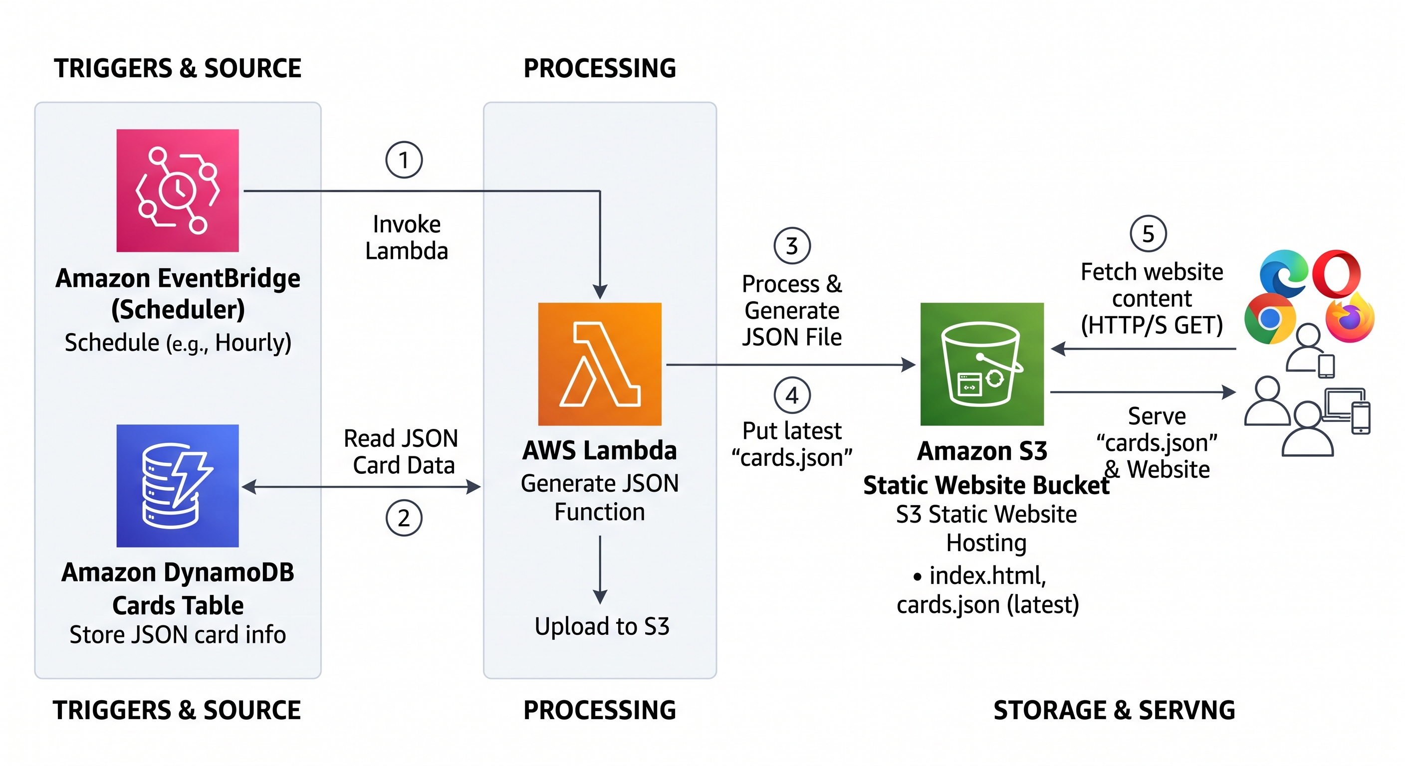 Leadership Card Game architecture across EventBridge, DynamoDB, Lambda, and S3.