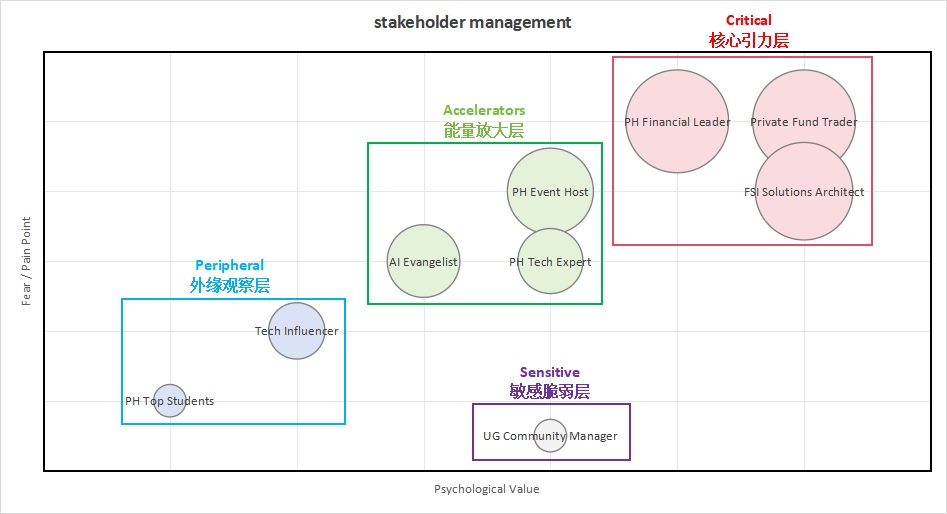 Stakeholder Management
