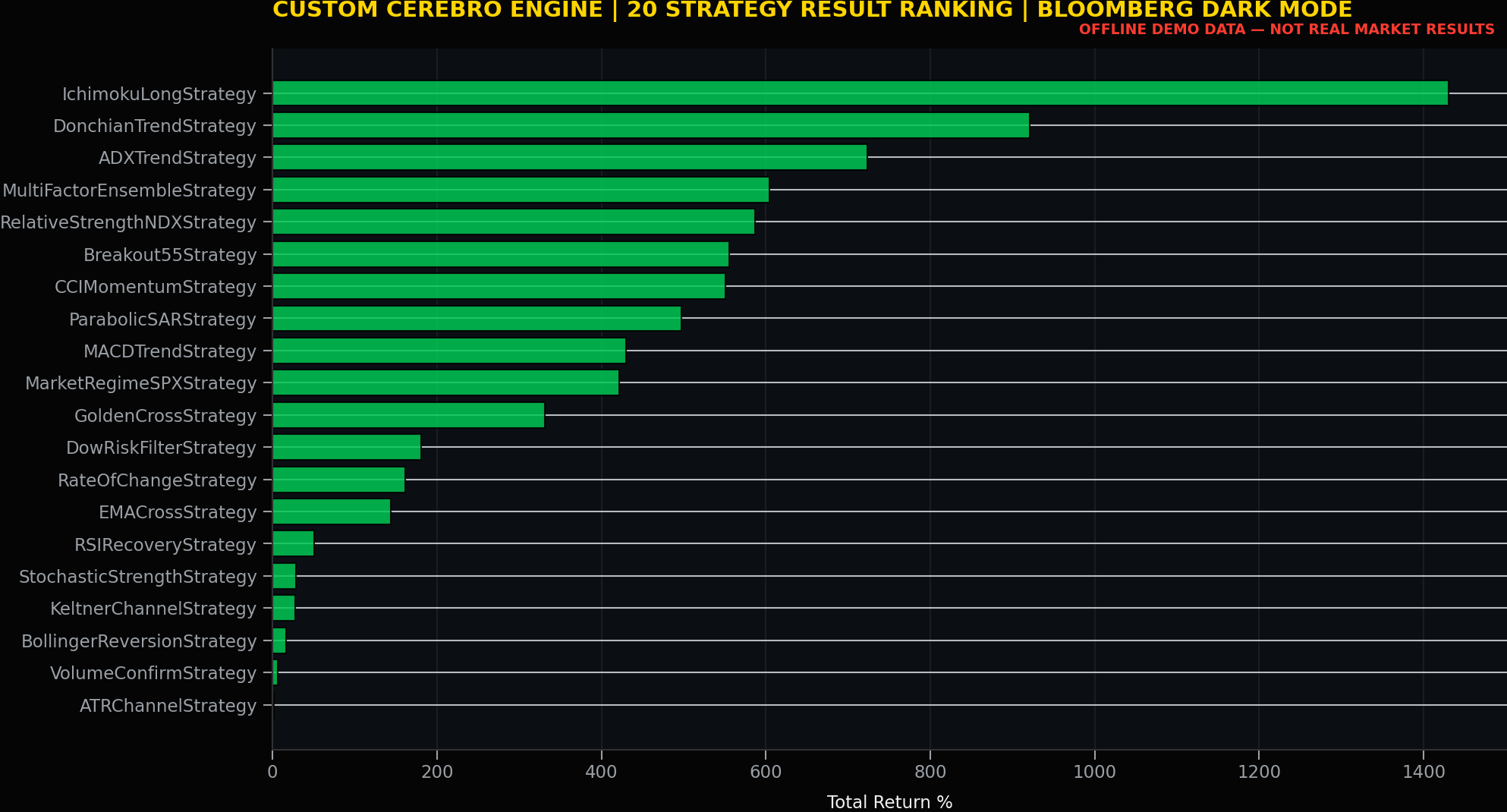 Strategy ranking overview