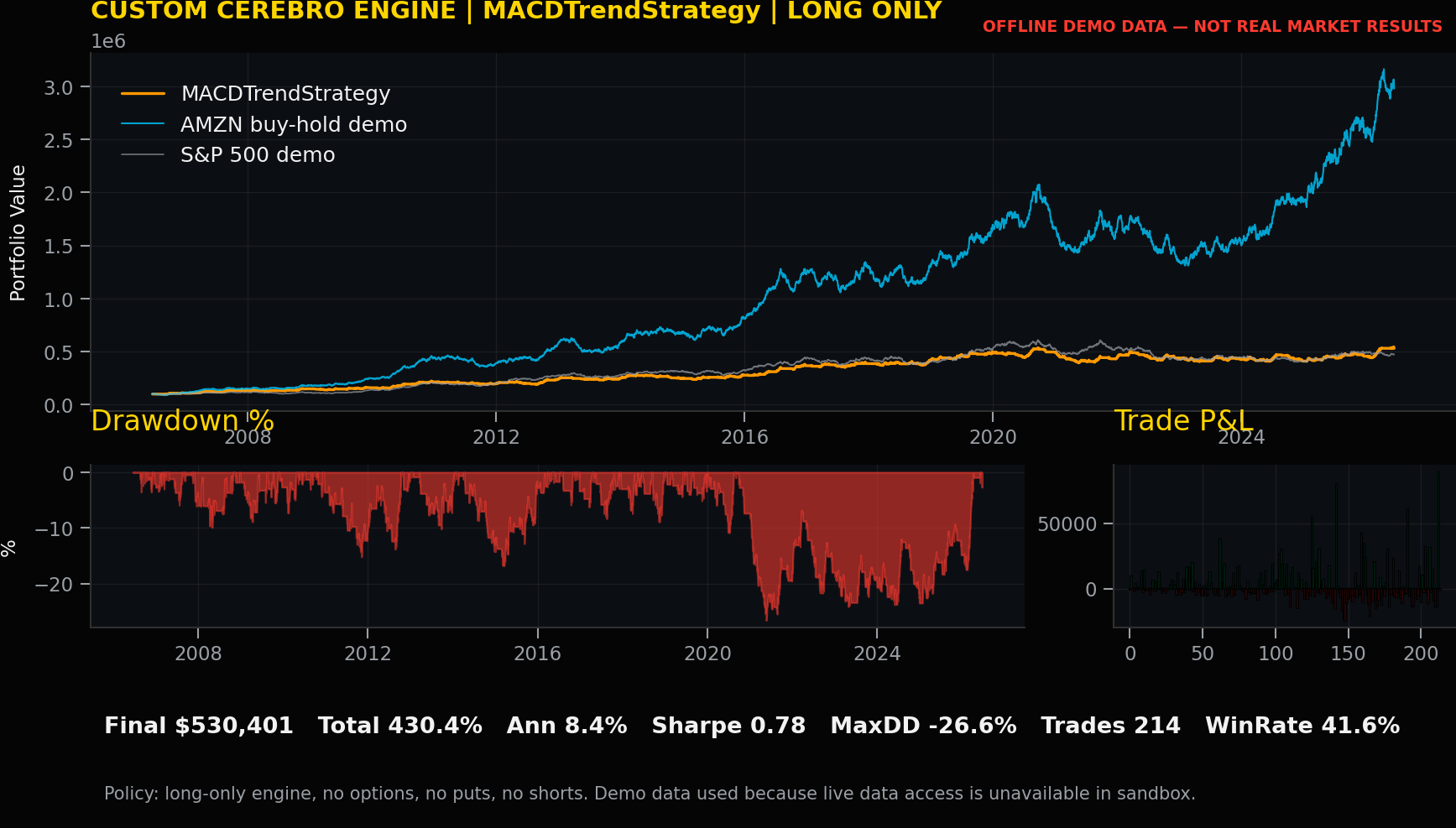 MACDTrendStrategy