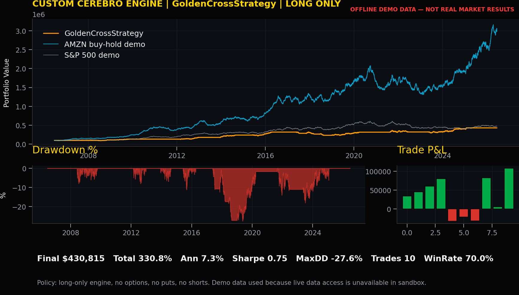 GoldenCrossStrategy