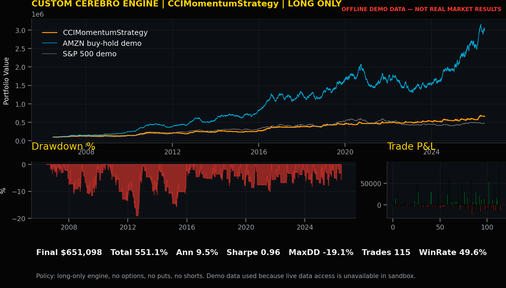 CCIMomentumStrategy