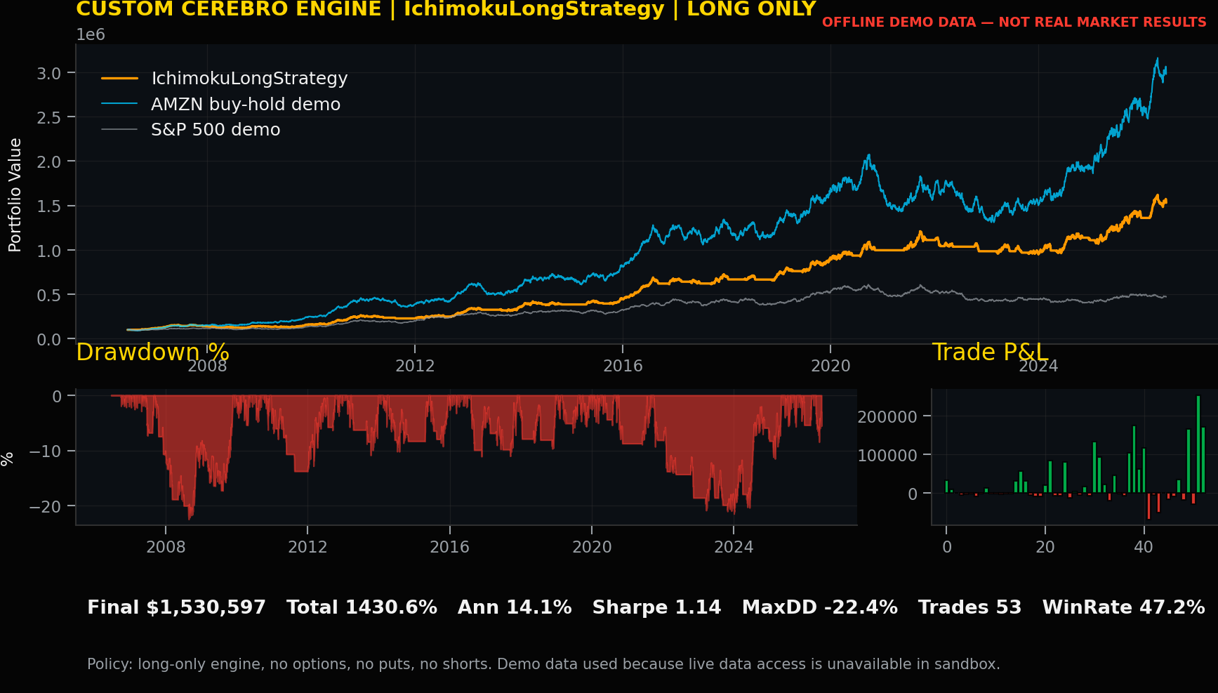 IchimokuLongStrategy