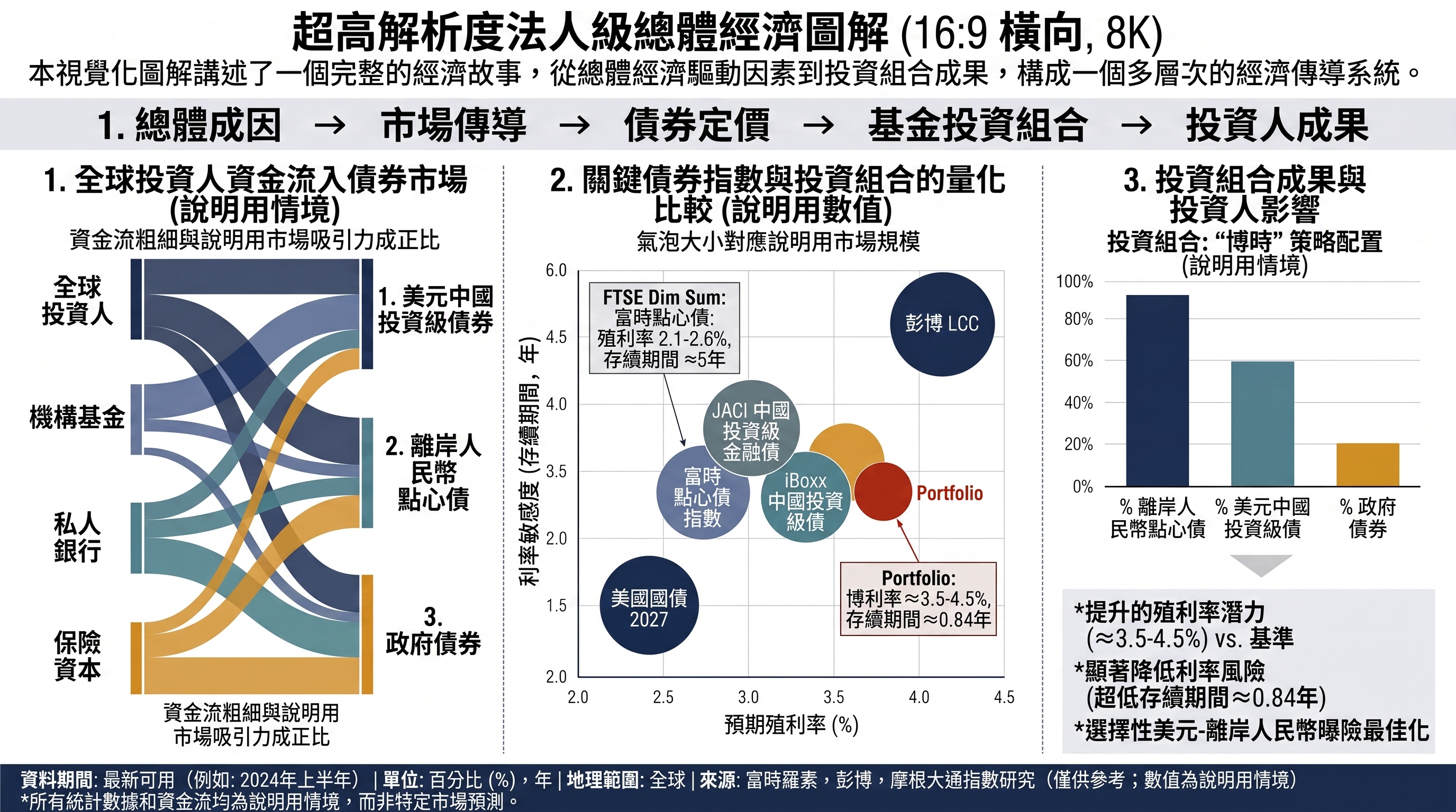 離岸債券市場影響：融資、利差與到期結構。