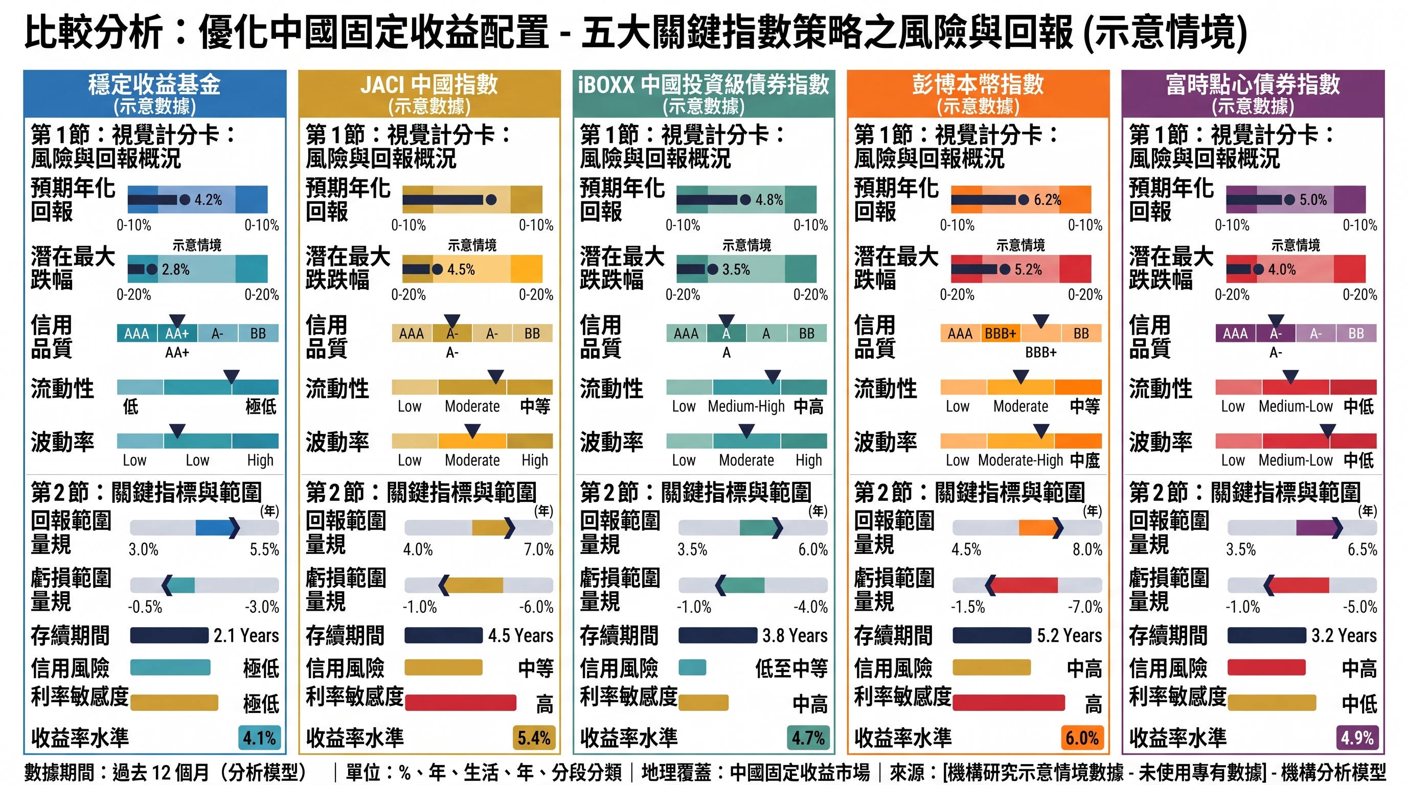 基準比較引擎：跨市場狀態、避險與風險載體。
