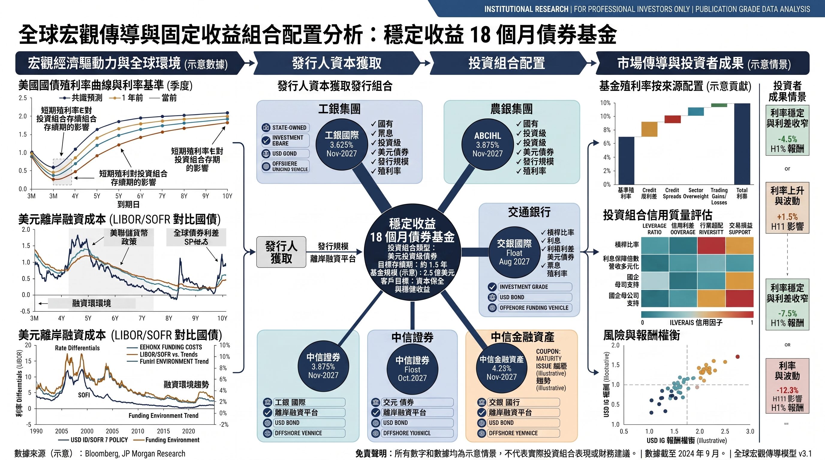 基金投資組合網絡圖：從論點到可執行曝險。