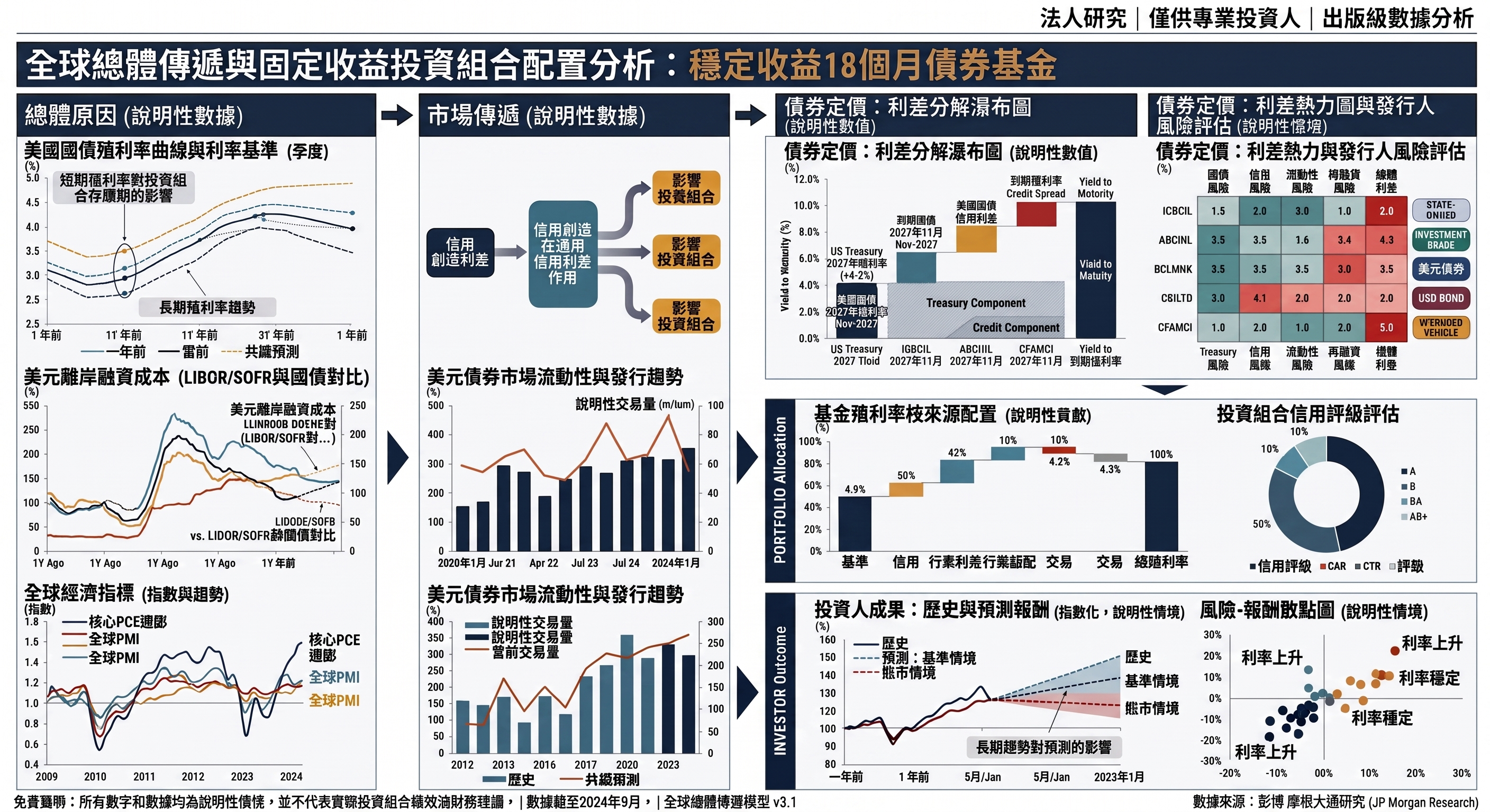 信用利差分析與微小報告結果的界限。