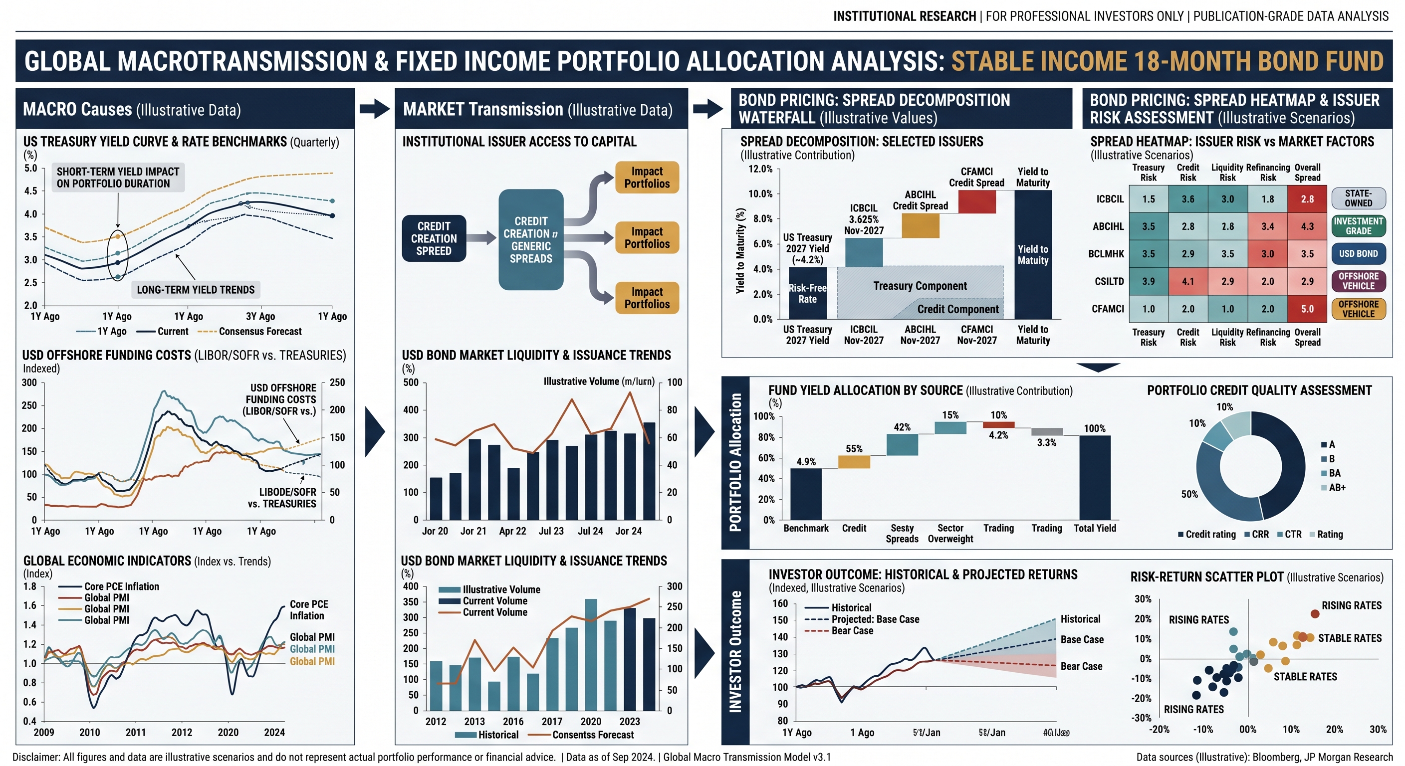 Credit spread analysis and the limits of a small reported result.