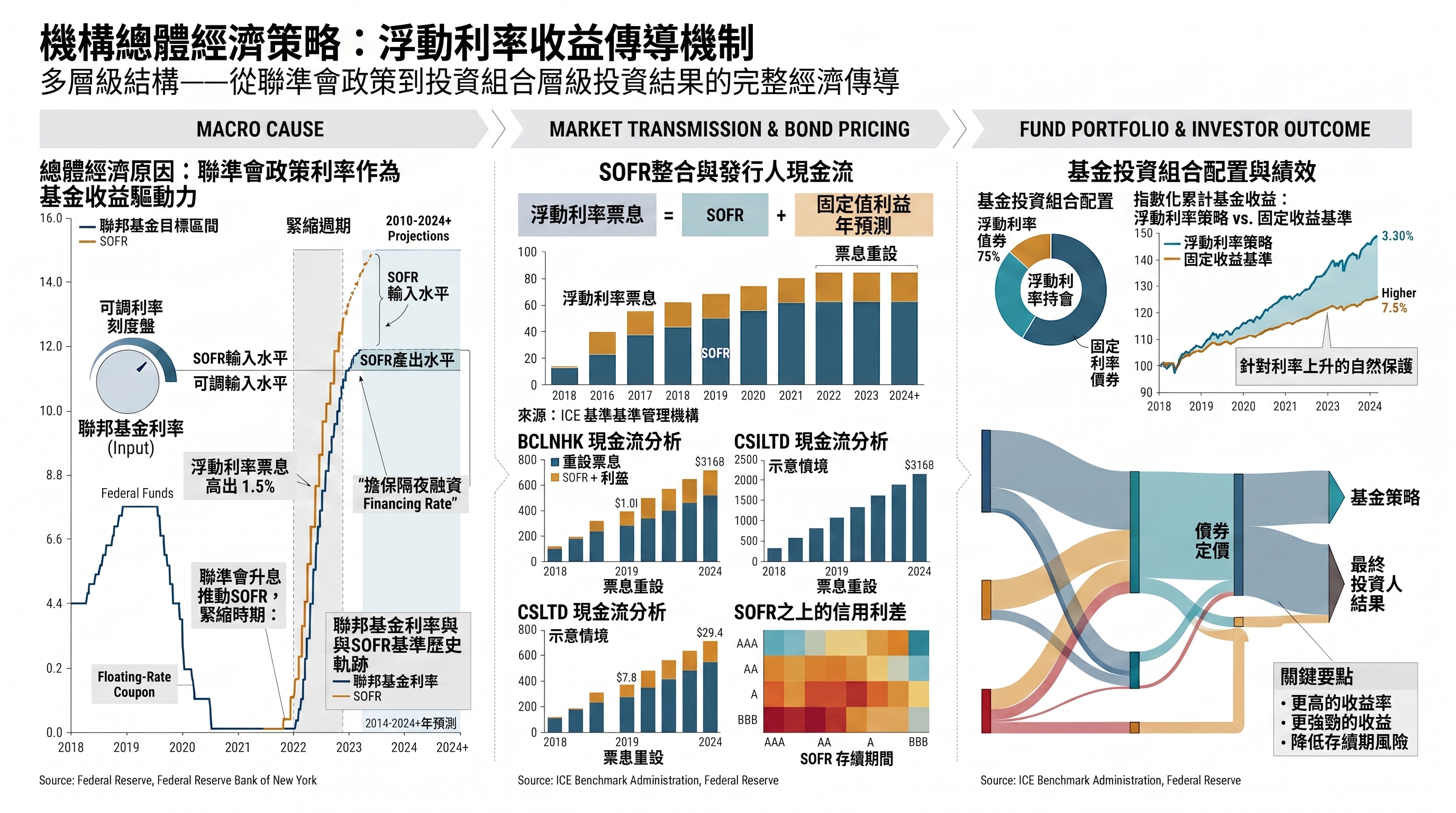 浮動利率傳導模型與拒絕曝險的成本。