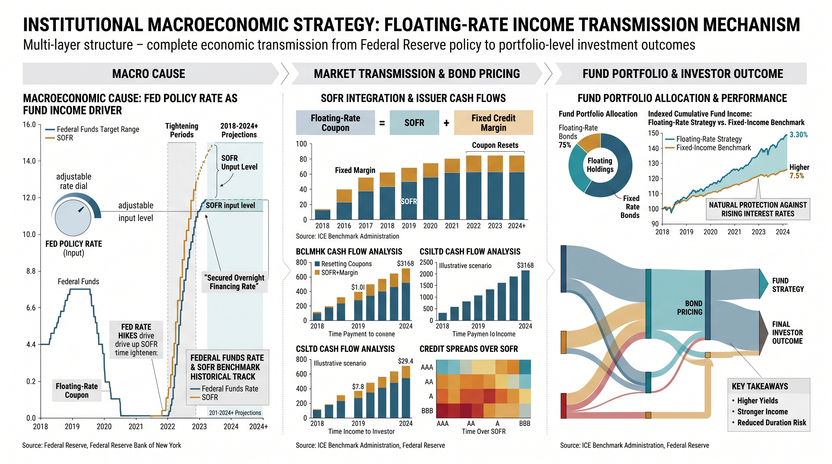 Floating-rate transmission and the cost of refused exposure.