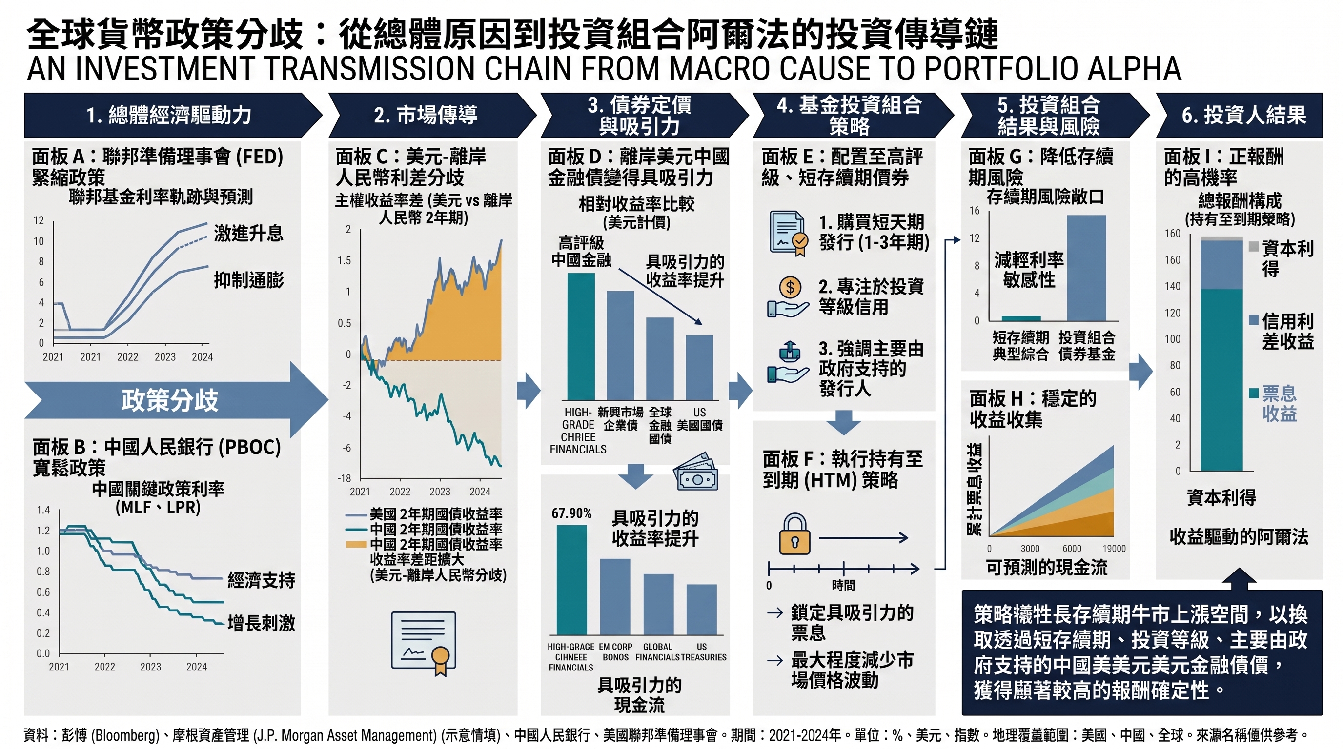 九十日經濟故事：條件路徑，而非單一預測。