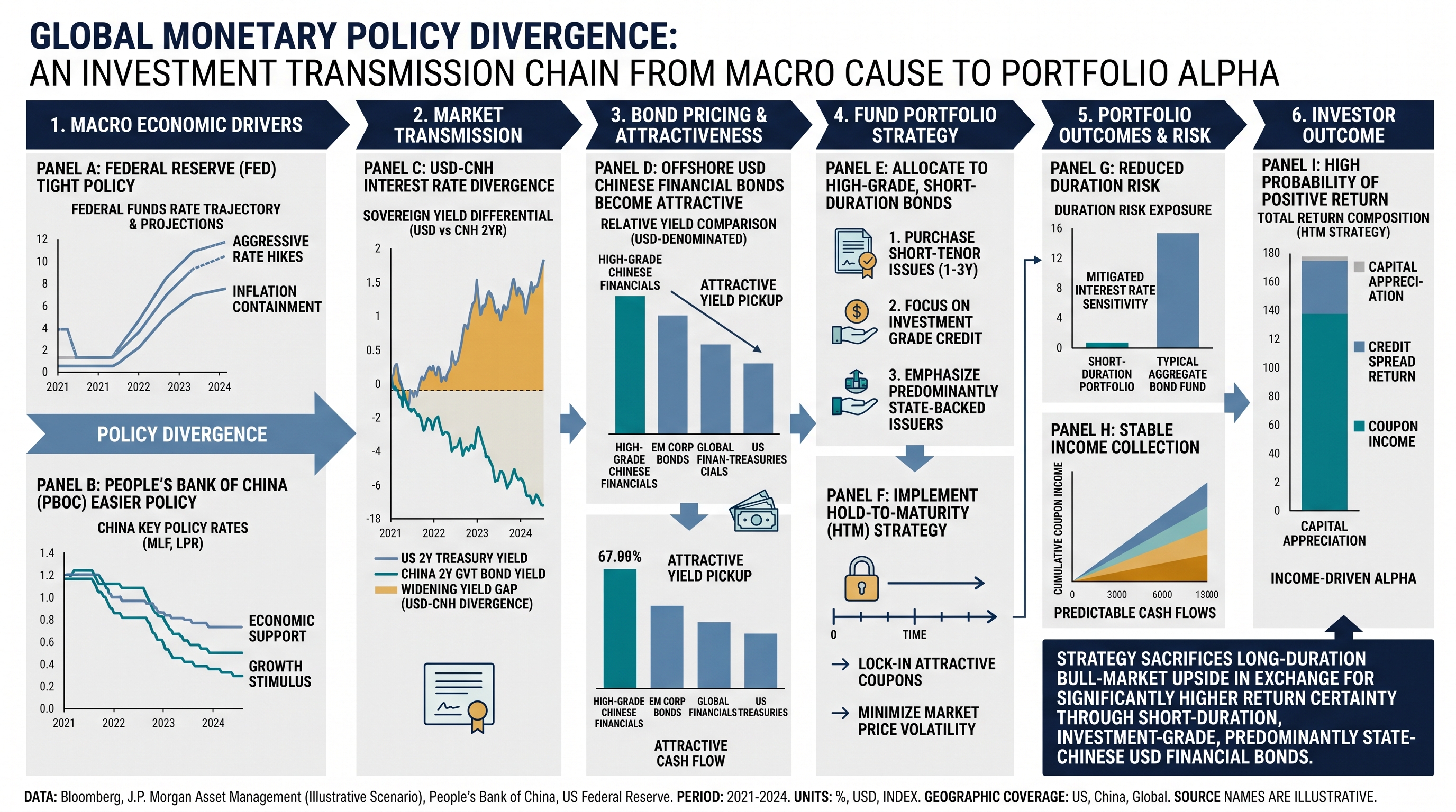 Ninety-day economic story: conditional paths, not a single forecast.
